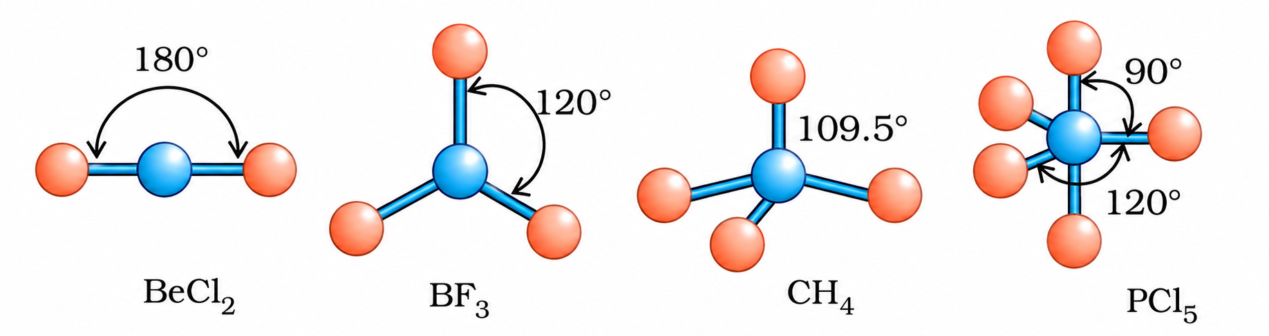 Fig. 4.6 The shapes of molecules in which central atom has no lone pair